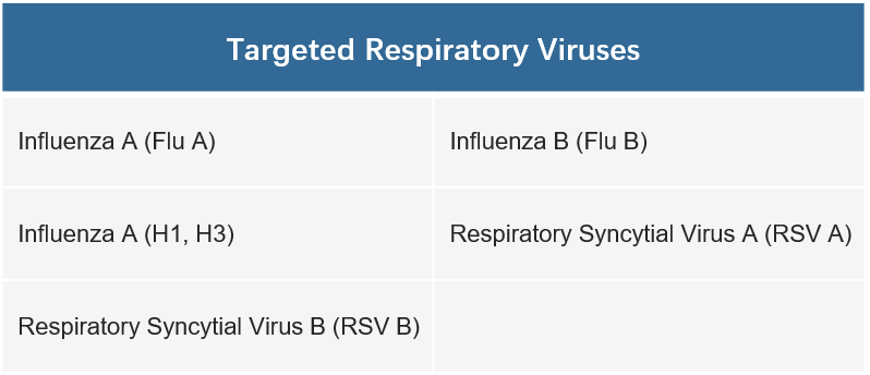 CD Respiratory Flu RSV Virus Detection Panel Kit-Targeted Viruses